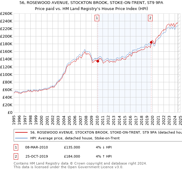 56, ROSEWOOD AVENUE, STOCKTON BROOK, STOKE-ON-TRENT, ST9 9PA: Price paid vs HM Land Registry's House Price Index