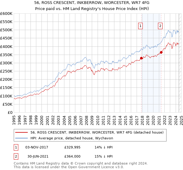 56, ROSS CRESCENT, INKBERROW, WORCESTER, WR7 4FG: Price paid vs HM Land Registry's House Price Index