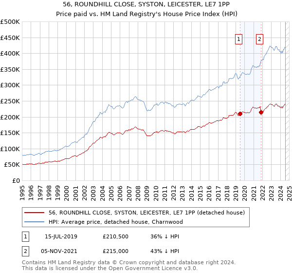 56, ROUNDHILL CLOSE, SYSTON, LEICESTER, LE7 1PP: Price paid vs HM Land Registry's House Price Index