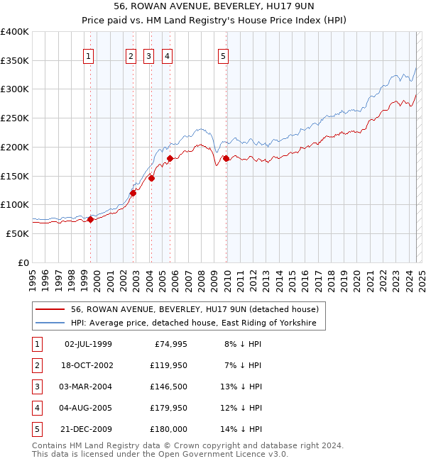 56, ROWAN AVENUE, BEVERLEY, HU17 9UN: Price paid vs HM Land Registry's House Price Index