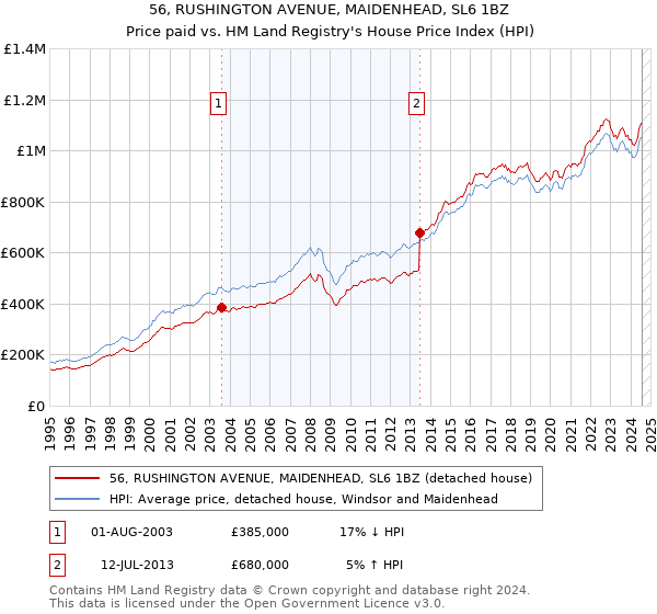 56, RUSHINGTON AVENUE, MAIDENHEAD, SL6 1BZ: Price paid vs HM Land Registry's House Price Index