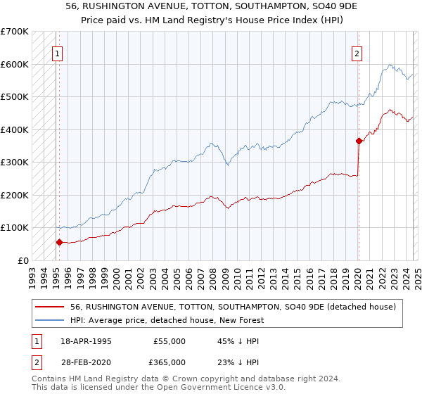 56, RUSHINGTON AVENUE, TOTTON, SOUTHAMPTON, SO40 9DE: Price paid vs HM Land Registry's House Price Index