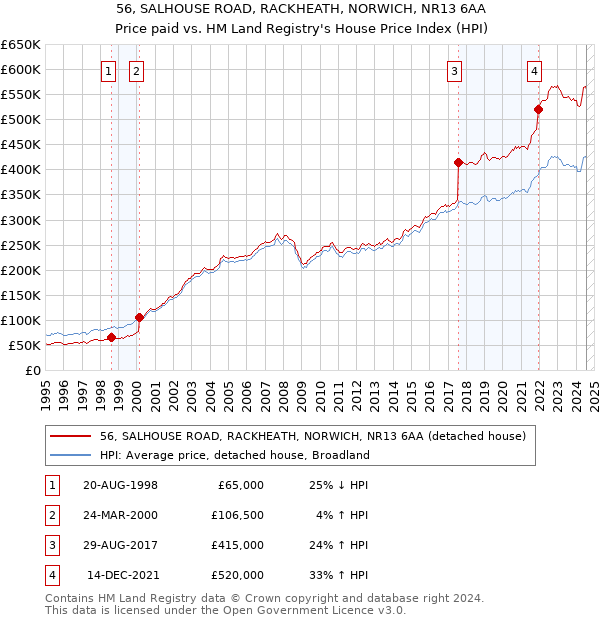 56, SALHOUSE ROAD, RACKHEATH, NORWICH, NR13 6AA: Price paid vs HM Land Registry's House Price Index