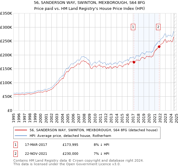 56, SANDERSON WAY, SWINTON, MEXBOROUGH, S64 8FG: Price paid vs HM Land Registry's House Price Index