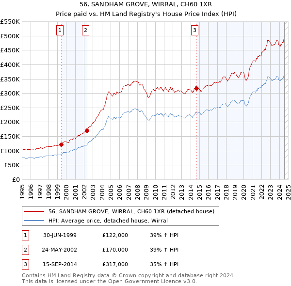 56, SANDHAM GROVE, WIRRAL, CH60 1XR: Price paid vs HM Land Registry's House Price Index