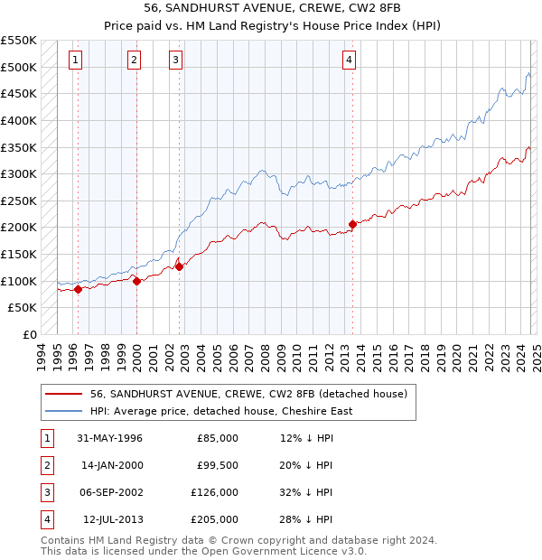 56, SANDHURST AVENUE, CREWE, CW2 8FB: Price paid vs HM Land Registry's House Price Index