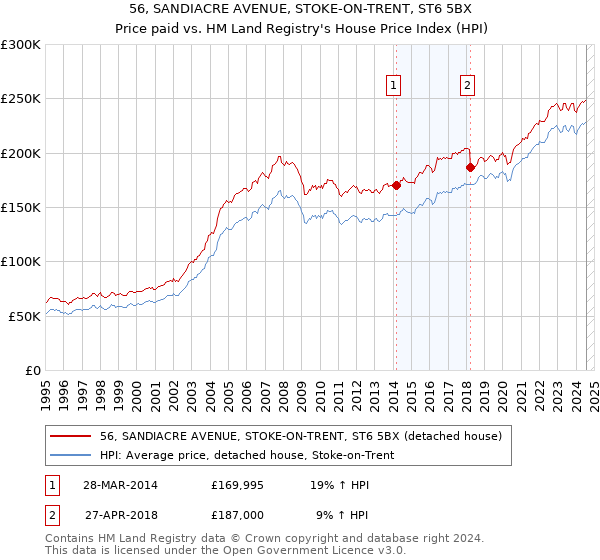 56, SANDIACRE AVENUE, STOKE-ON-TRENT, ST6 5BX: Price paid vs HM Land Registry's House Price Index