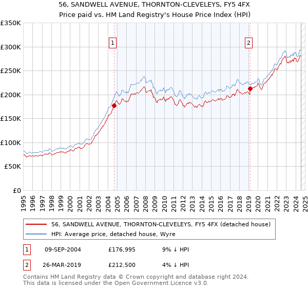 56, SANDWELL AVENUE, THORNTON-CLEVELEYS, FY5 4FX: Price paid vs HM Land Registry's House Price Index