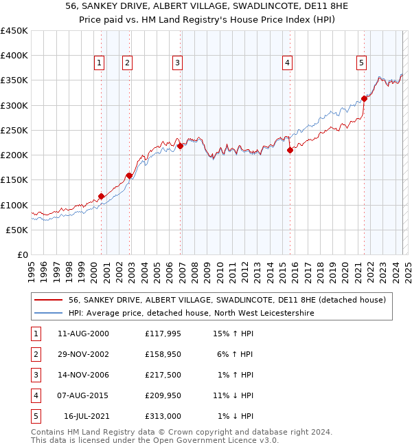 56, SANKEY DRIVE, ALBERT VILLAGE, SWADLINCOTE, DE11 8HE: Price paid vs HM Land Registry's House Price Index