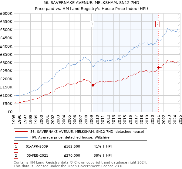 56, SAVERNAKE AVENUE, MELKSHAM, SN12 7HD: Price paid vs HM Land Registry's House Price Index