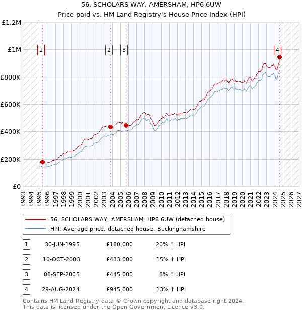 56, SCHOLARS WAY, AMERSHAM, HP6 6UW: Price paid vs HM Land Registry's House Price Index