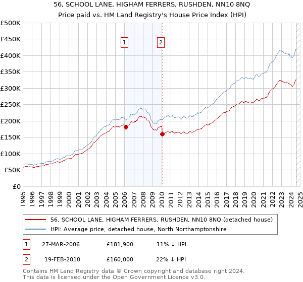 56, SCHOOL LANE, HIGHAM FERRERS, RUSHDEN, NN10 8NQ: Price paid vs HM Land Registry's House Price Index