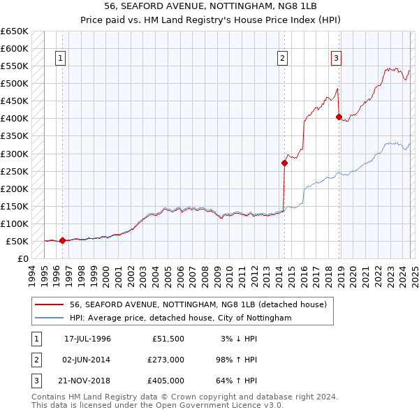 56, SEAFORD AVENUE, NOTTINGHAM, NG8 1LB: Price paid vs HM Land Registry's House Price Index