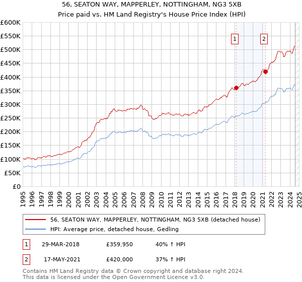 56, SEATON WAY, MAPPERLEY, NOTTINGHAM, NG3 5XB: Price paid vs HM Land Registry's House Price Index