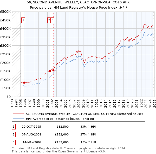 56, SECOND AVENUE, WEELEY, CLACTON-ON-SEA, CO16 9HX: Price paid vs HM Land Registry's House Price Index