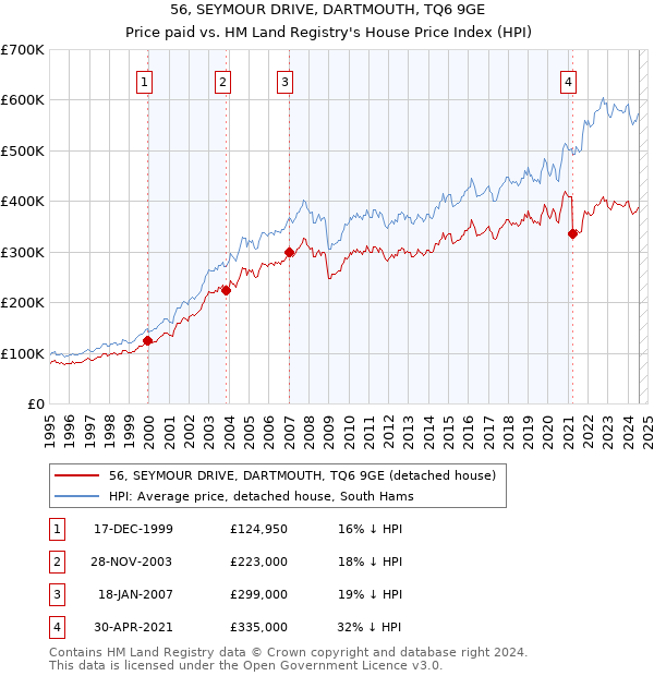 56, SEYMOUR DRIVE, DARTMOUTH, TQ6 9GE: Price paid vs HM Land Registry's House Price Index