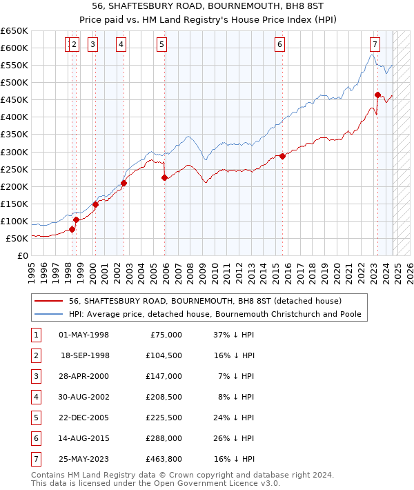 56, SHAFTESBURY ROAD, BOURNEMOUTH, BH8 8ST: Price paid vs HM Land Registry's House Price Index