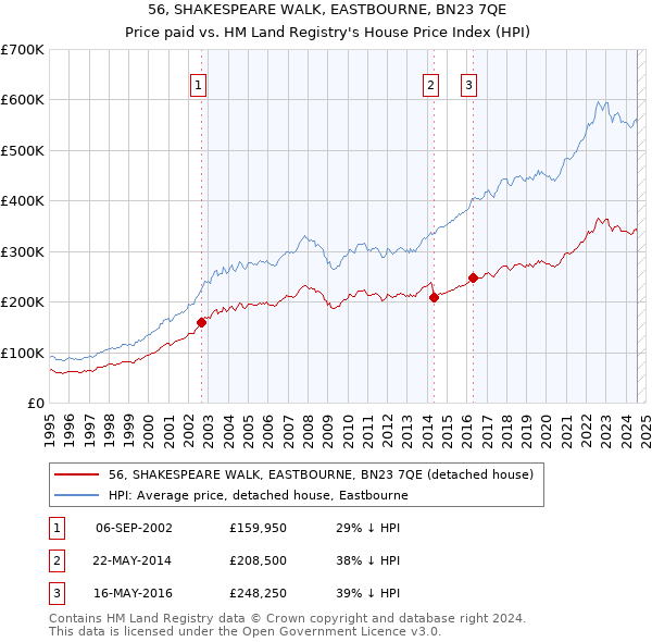 56, SHAKESPEARE WALK, EASTBOURNE, BN23 7QE: Price paid vs HM Land Registry's House Price Index