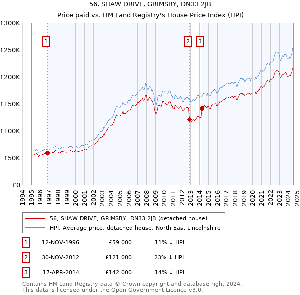 56, SHAW DRIVE, GRIMSBY, DN33 2JB: Price paid vs HM Land Registry's House Price Index