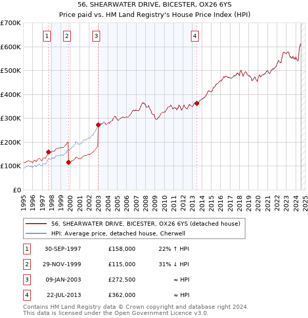 56, SHEARWATER DRIVE, BICESTER, OX26 6YS: Price paid vs HM Land Registry's House Price Index