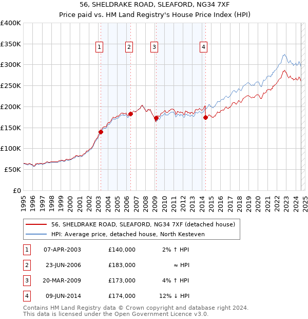 56, SHELDRAKE ROAD, SLEAFORD, NG34 7XF: Price paid vs HM Land Registry's House Price Index