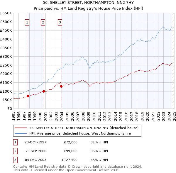 56, SHELLEY STREET, NORTHAMPTON, NN2 7HY: Price paid vs HM Land Registry's House Price Index