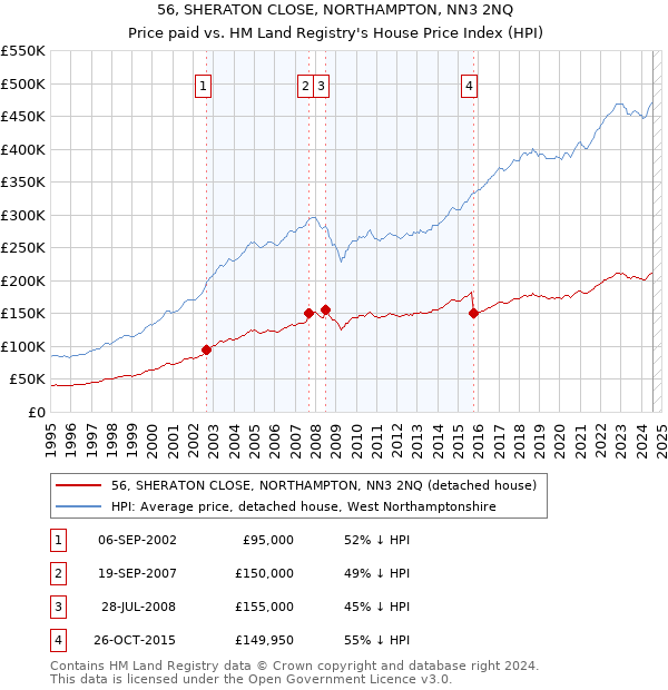 56, SHERATON CLOSE, NORTHAMPTON, NN3 2NQ: Price paid vs HM Land Registry's House Price Index