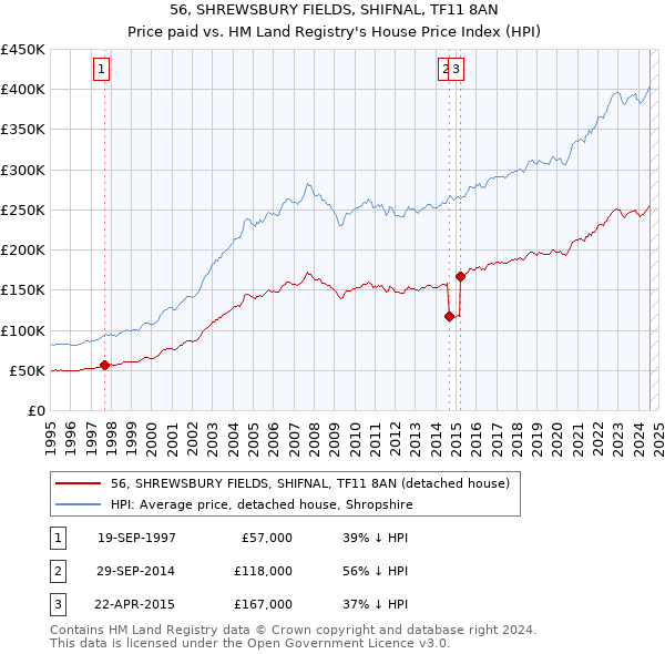 56, SHREWSBURY FIELDS, SHIFNAL, TF11 8AN: Price paid vs HM Land Registry's House Price Index