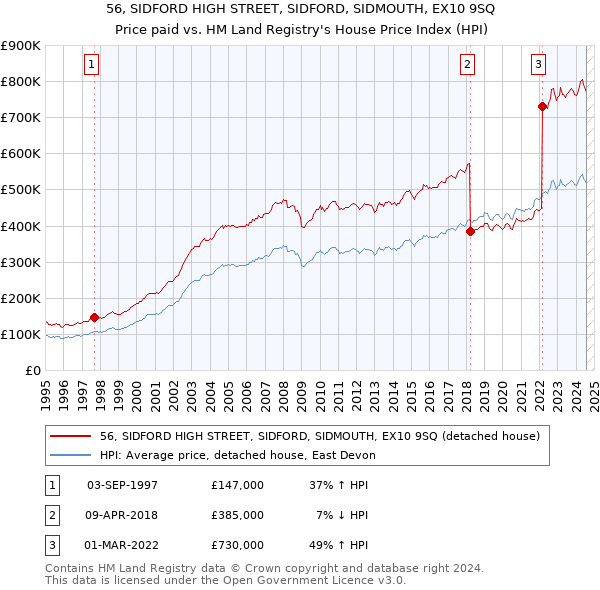 56, SIDFORD HIGH STREET, SIDFORD, SIDMOUTH, EX10 9SQ: Price paid vs HM Land Registry's House Price Index