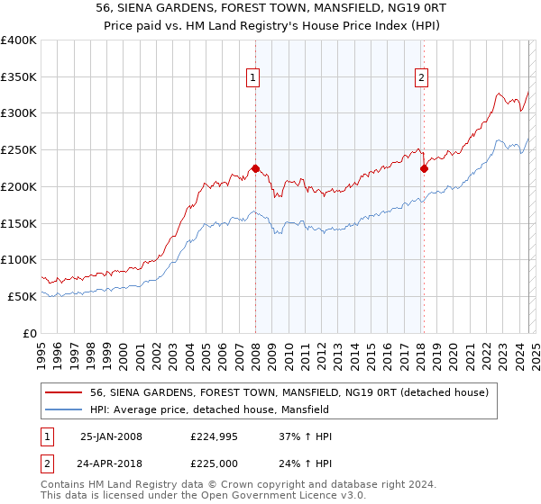 56, SIENA GARDENS, FOREST TOWN, MANSFIELD, NG19 0RT: Price paid vs HM Land Registry's House Price Index