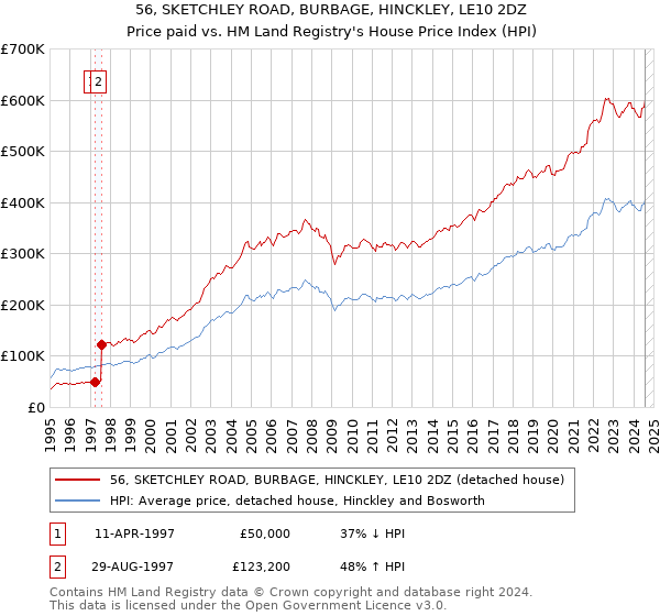 56, SKETCHLEY ROAD, BURBAGE, HINCKLEY, LE10 2DZ: Price paid vs HM Land Registry's House Price Index