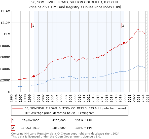 56, SOMERVILLE ROAD, SUTTON COLDFIELD, B73 6HH: Price paid vs HM Land Registry's House Price Index