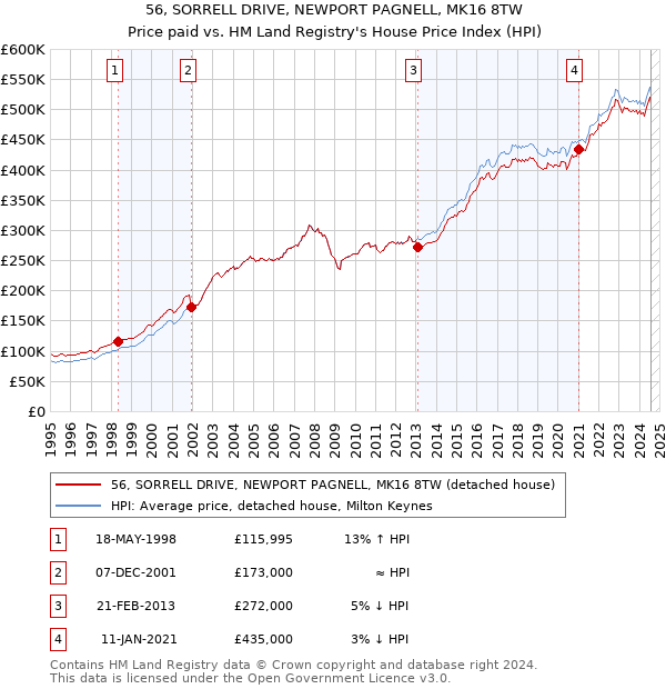 56, SORRELL DRIVE, NEWPORT PAGNELL, MK16 8TW: Price paid vs HM Land Registry's House Price Index