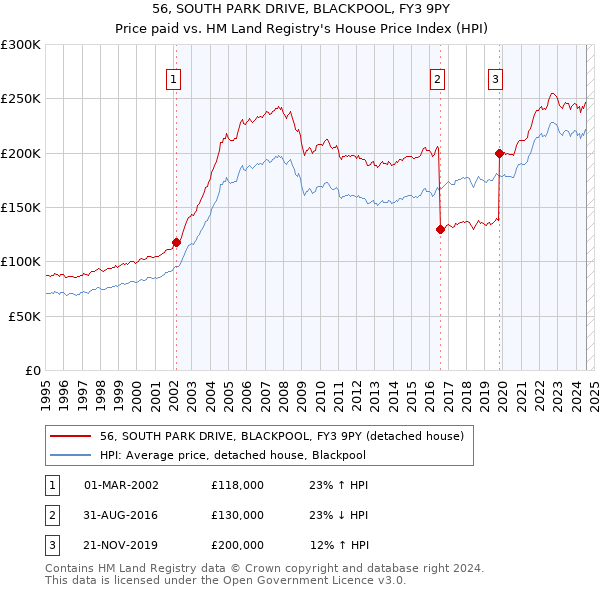 56, SOUTH PARK DRIVE, BLACKPOOL, FY3 9PY: Price paid vs HM Land Registry's House Price Index