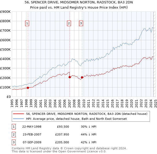 56, SPENCER DRIVE, MIDSOMER NORTON, RADSTOCK, BA3 2DN: Price paid vs HM Land Registry's House Price Index