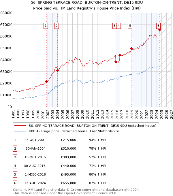 56, SPRING TERRACE ROAD, BURTON-ON-TRENT, DE15 9DU: Price paid vs HM Land Registry's House Price Index