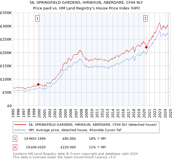 56, SPRINGFIELD GARDENS, HIRWAUN, ABERDARE, CF44 9LY: Price paid vs HM Land Registry's House Price Index