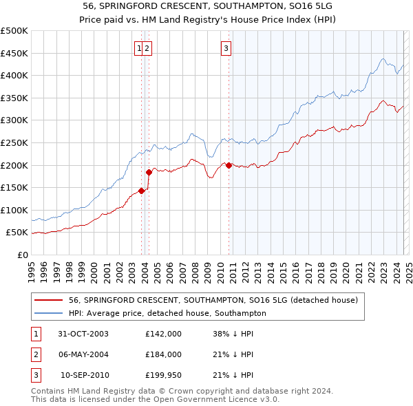 56, SPRINGFORD CRESCENT, SOUTHAMPTON, SO16 5LG: Price paid vs HM Land Registry's House Price Index