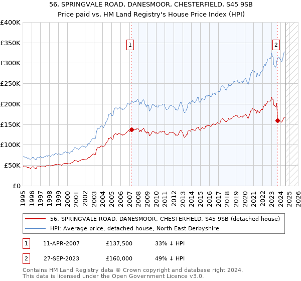 56, SPRINGVALE ROAD, DANESMOOR, CHESTERFIELD, S45 9SB: Price paid vs HM Land Registry's House Price Index