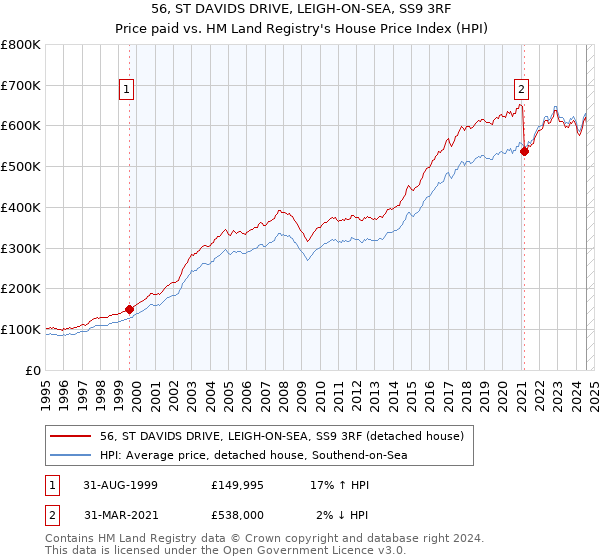 56, ST DAVIDS DRIVE, LEIGH-ON-SEA, SS9 3RF: Price paid vs HM Land Registry's House Price Index