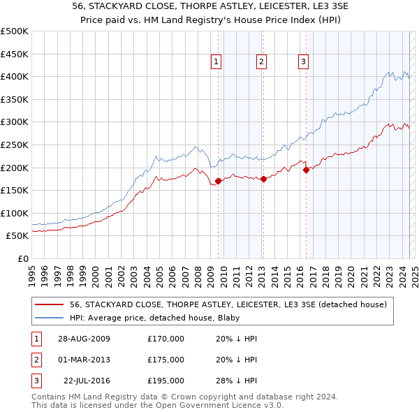 56, STACKYARD CLOSE, THORPE ASTLEY, LEICESTER, LE3 3SE: Price paid vs HM Land Registry's House Price Index