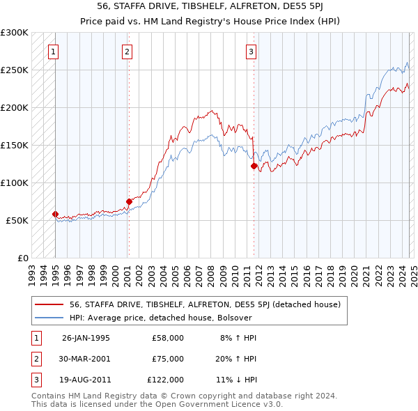 56, STAFFA DRIVE, TIBSHELF, ALFRETON, DE55 5PJ: Price paid vs HM Land Registry's House Price Index