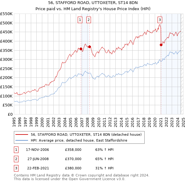 56, STAFFORD ROAD, UTTOXETER, ST14 8DN: Price paid vs HM Land Registry's House Price Index