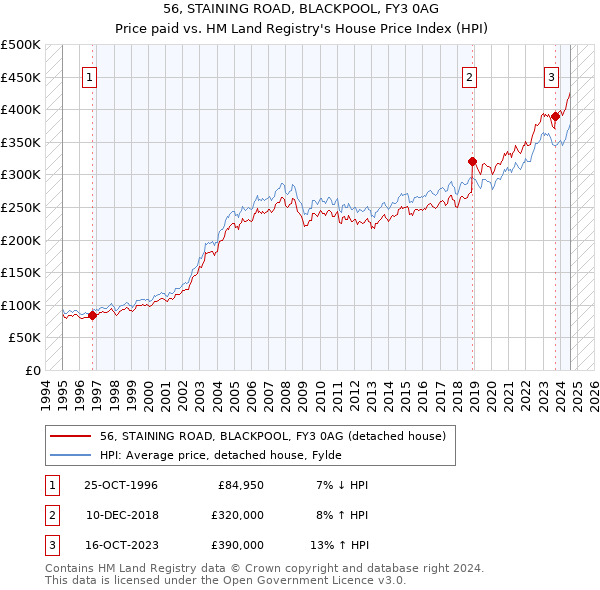 56, STAINING ROAD, BLACKPOOL, FY3 0AG: Price paid vs HM Land Registry's House Price Index