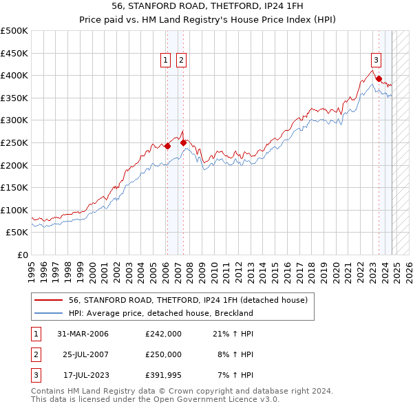 56, STANFORD ROAD, THETFORD, IP24 1FH: Price paid vs HM Land Registry's House Price Index