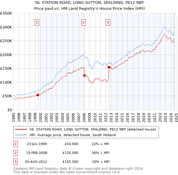 56, STATION ROAD, LONG SUTTON, SPALDING, PE12 9BP: Price paid vs HM Land Registry's House Price Index