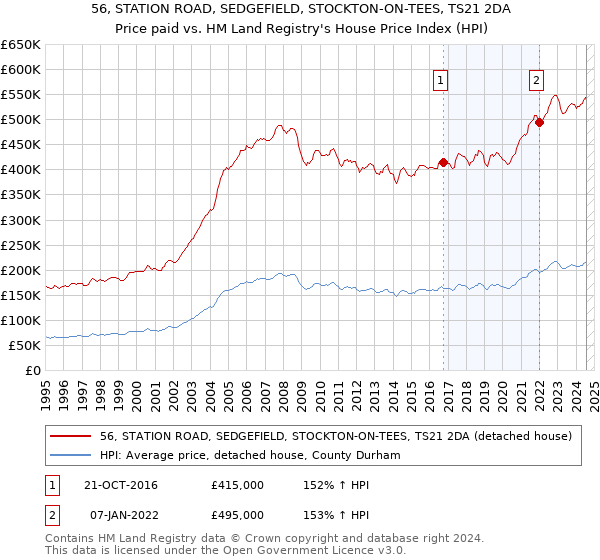 56, STATION ROAD, SEDGEFIELD, STOCKTON-ON-TEES, TS21 2DA: Price paid vs HM Land Registry's House Price Index