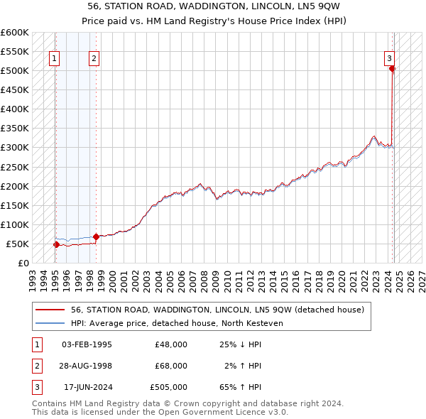 56, STATION ROAD, WADDINGTON, LINCOLN, LN5 9QW: Price paid vs HM Land Registry's House Price Index