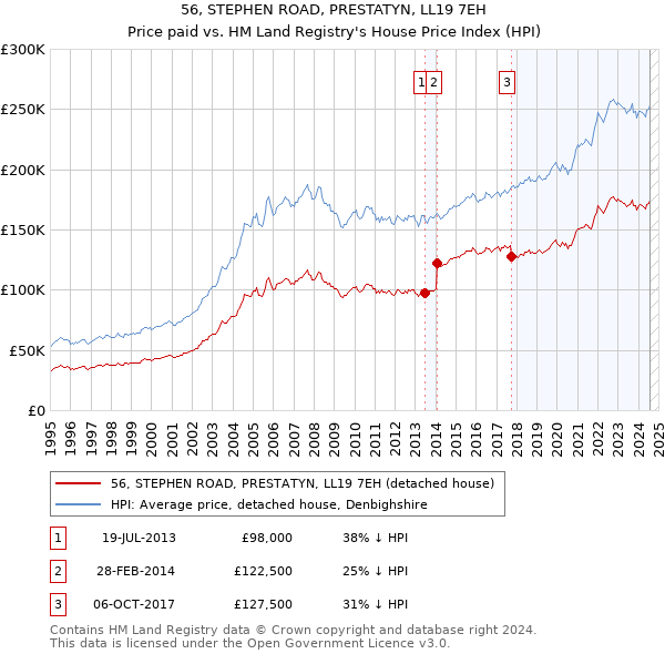 56, STEPHEN ROAD, PRESTATYN, LL19 7EH: Price paid vs HM Land Registry's House Price Index