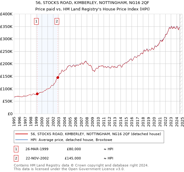 56, STOCKS ROAD, KIMBERLEY, NOTTINGHAM, NG16 2QF: Price paid vs HM Land Registry's House Price Index